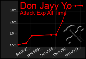 Total Graph of Don Jayy Yo