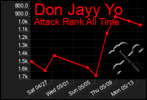 Total Graph of Don Jayy Yo