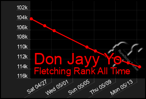 Total Graph of Don Jayy Yo