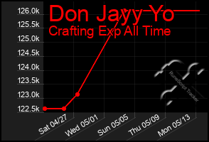 Total Graph of Don Jayy Yo