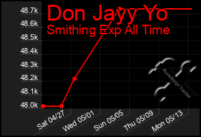 Total Graph of Don Jayy Yo