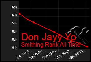 Total Graph of Don Jayy Yo