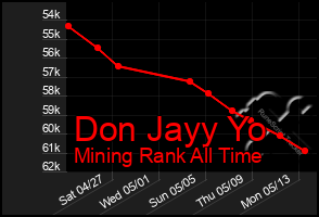 Total Graph of Don Jayy Yo