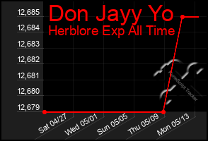 Total Graph of Don Jayy Yo