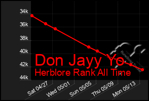 Total Graph of Don Jayy Yo