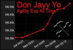 Total Graph of Don Jayy Yo