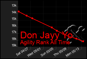 Total Graph of Don Jayy Yo