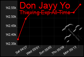 Total Graph of Don Jayy Yo