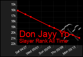 Total Graph of Don Jayy Yo