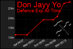 Total Graph of Don Jayy Yo