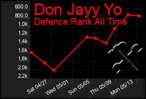 Total Graph of Don Jayy Yo