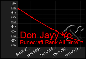 Total Graph of Don Jayy Yo