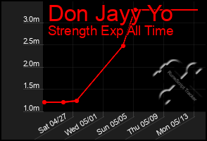 Total Graph of Don Jayy Yo