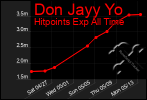 Total Graph of Don Jayy Yo