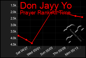 Total Graph of Don Jayy Yo