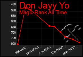 Total Graph of Don Jayy Yo