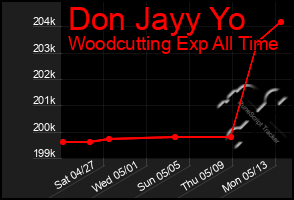 Total Graph of Don Jayy Yo