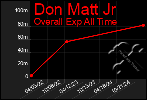 Total Graph of Don Matt Jr