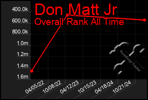 Total Graph of Don Matt Jr