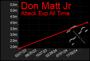 Total Graph of Don Matt Jr