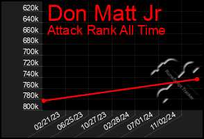 Total Graph of Don Matt Jr