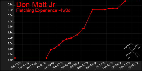 Last 31 Days Graph of Don Matt Jr