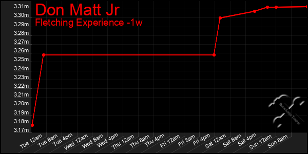 Last 7 Days Graph of Don Matt Jr