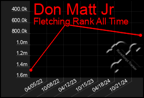 Total Graph of Don Matt Jr