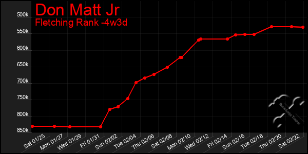 Last 31 Days Graph of Don Matt Jr