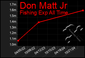 Total Graph of Don Matt Jr