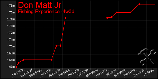 Last 31 Days Graph of Don Matt Jr