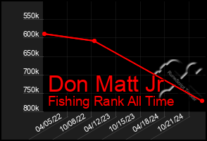 Total Graph of Don Matt Jr