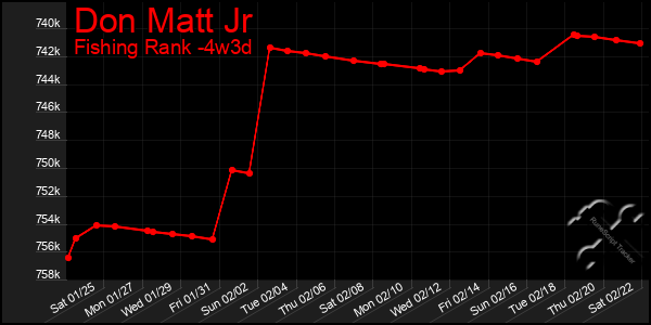 Last 31 Days Graph of Don Matt Jr