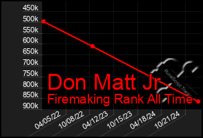 Total Graph of Don Matt Jr