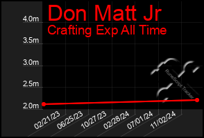 Total Graph of Don Matt Jr