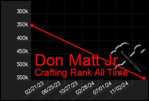 Total Graph of Don Matt Jr