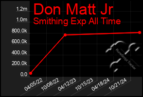 Total Graph of Don Matt Jr