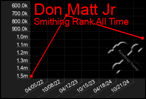 Total Graph of Don Matt Jr