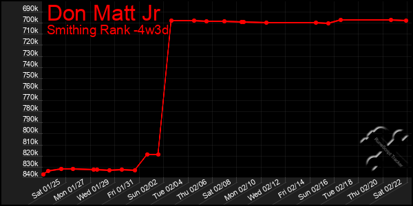 Last 31 Days Graph of Don Matt Jr