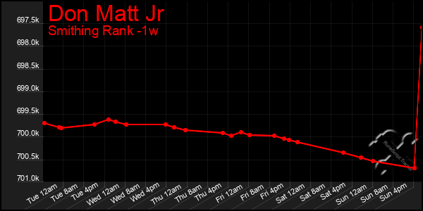 Last 7 Days Graph of Don Matt Jr