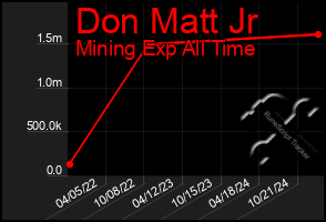 Total Graph of Don Matt Jr