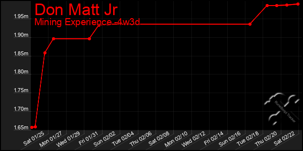 Last 31 Days Graph of Don Matt Jr