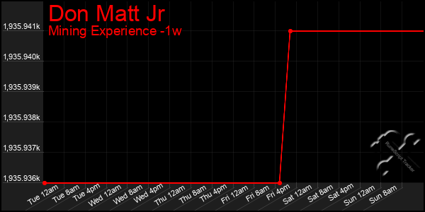 Last 7 Days Graph of Don Matt Jr