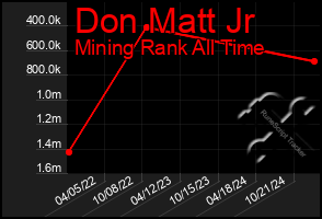 Total Graph of Don Matt Jr