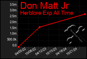 Total Graph of Don Matt Jr