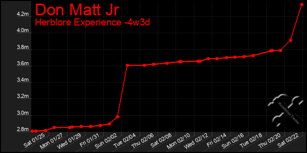 Last 31 Days Graph of Don Matt Jr