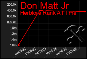 Total Graph of Don Matt Jr