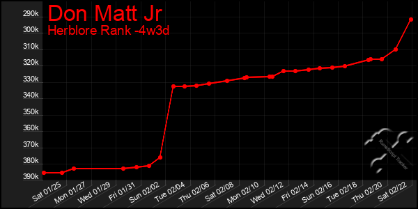 Last 31 Days Graph of Don Matt Jr