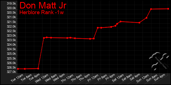 Last 7 Days Graph of Don Matt Jr