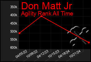 Total Graph of Don Matt Jr